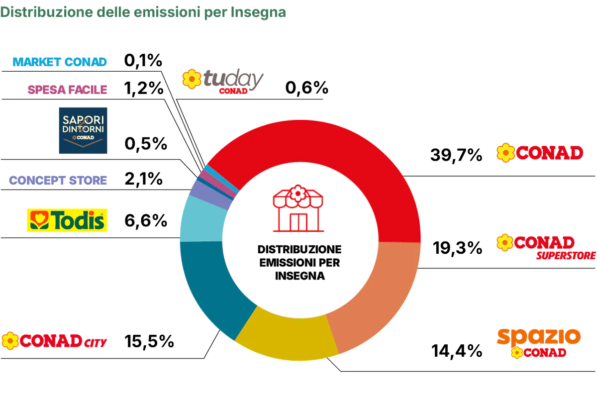 CONAD_Consorzio_BdS2024_p67-DistribuzioneEmissioni.png